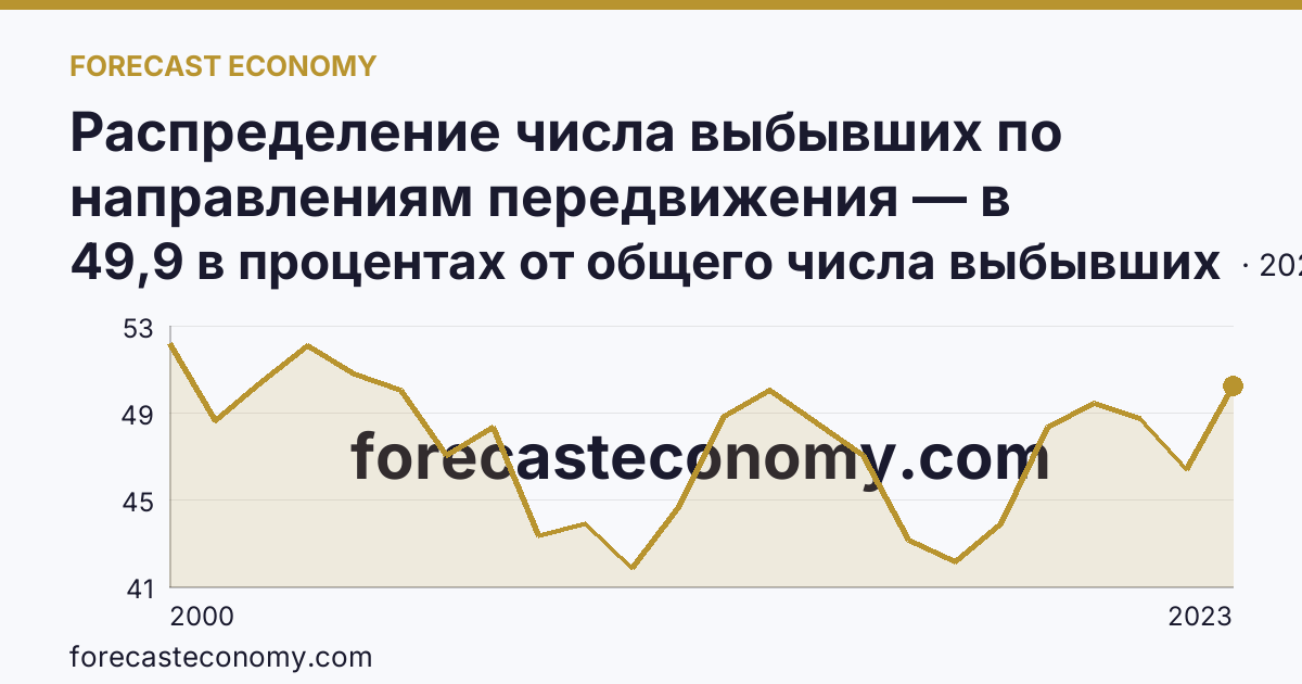 Распределение числа выбывших по направлениям передвижения — в пределах региона — Курганская область: график динамики 2000–2023, последнее значение 49,9 в процентах от общего числа выбывших