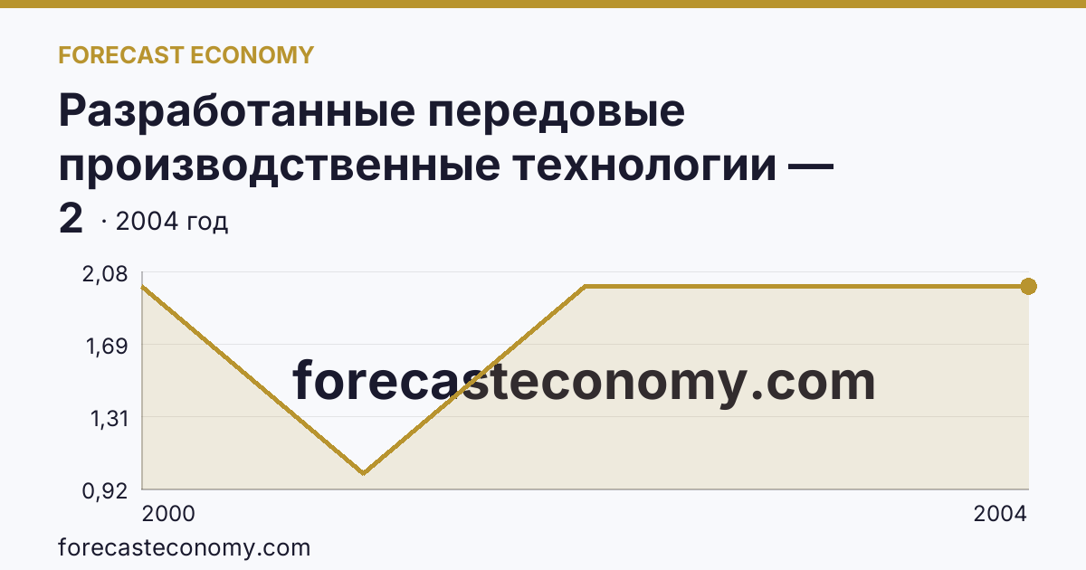 Разработанные передовые производственные технологии — Курганская область: график динамики 2000–2004, последнее значение 2