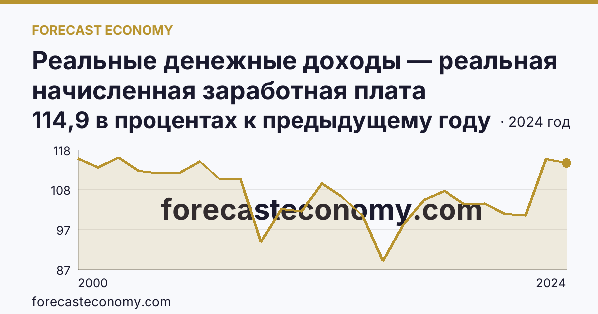 Реальные денежные доходы — реальная начисленная заработная плата работников организаций — Курганская область: график динамики 2000–2024, последнее значение 114,9 в процентах к предыдущему году
