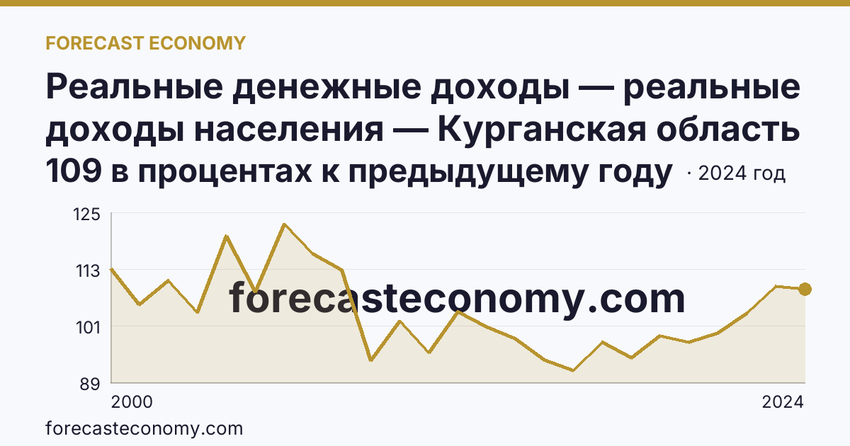 Реальные денежные доходы — реальные доходы населения — Курганская область: график динамики 2000–2024, последнее значение 109 в процентах к предыдущему году