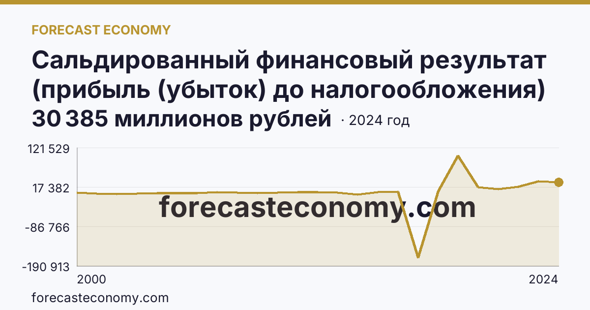 Сальдированный финансовый результат (прибыль (убыток) до налогообложения) деятельности организаций — Курганская область: график динамики 2000–2024, последнее значение 30 385 миллионов рублей