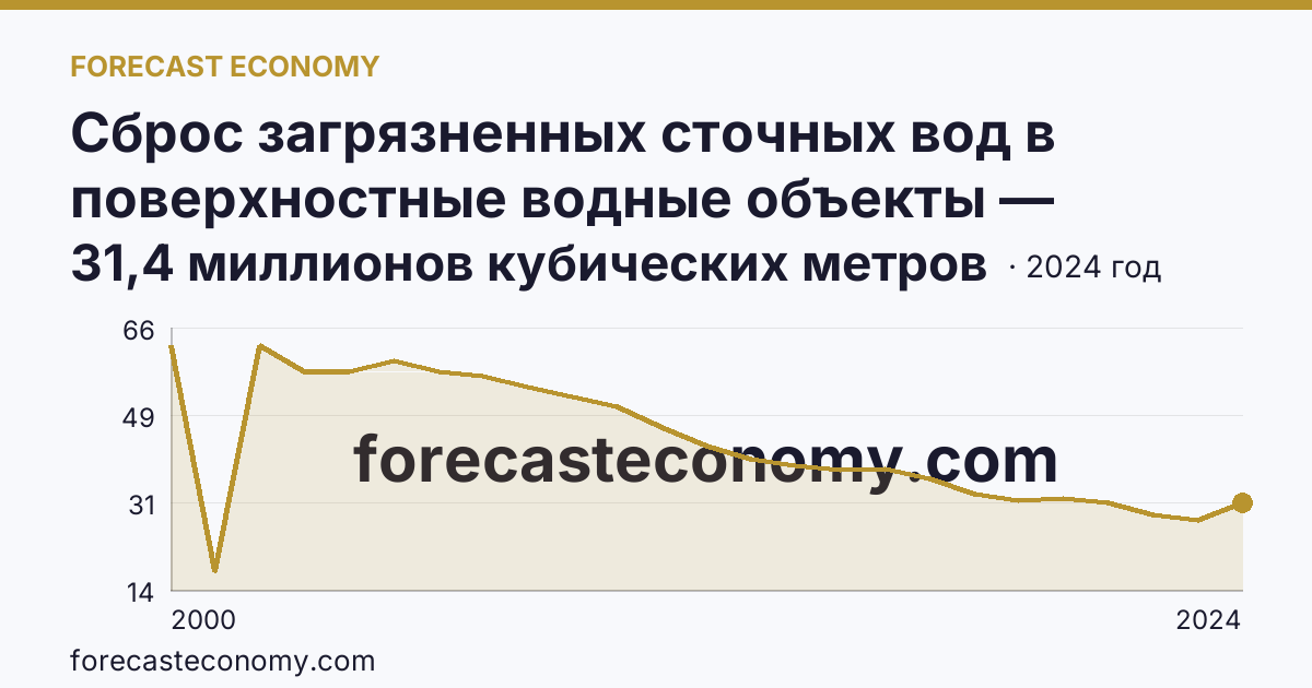 Сброс загрязненных сточных вод в поверхностные водные объекты — Курганская область: график динамики 2000–2024, последнее значение 31,4 миллионов кубических метров
