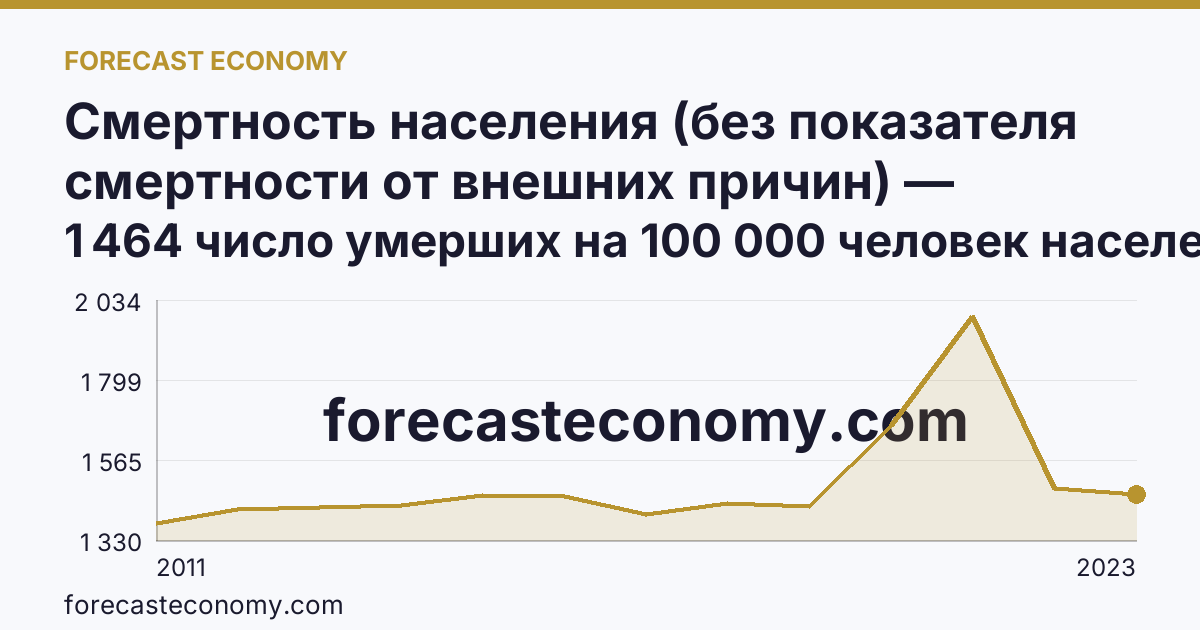 Смертность населения (без показателя смертности от внешних причин) — Курганская область: график динамики 2011–2023, последнее значение 1 464 число умерших на 100 000 человек населения