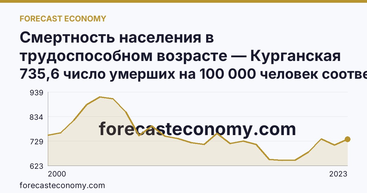Смертность населения в трудоспособном возрасте — Курганская область: график динамики 2000–2023, последнее значение 735,6 число умерших на 100 000 человек соответствующего возраста