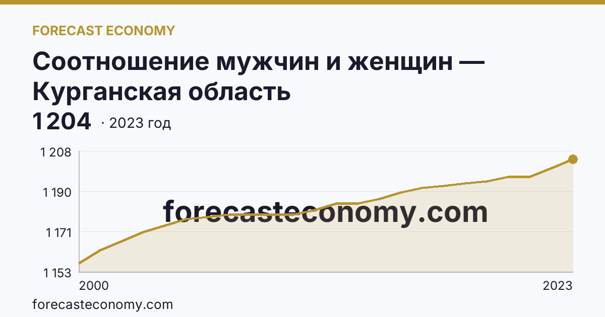 Соотношение мужчин и женщин — Курганская область: график динамики 2000–2023, последнее значение 1 204