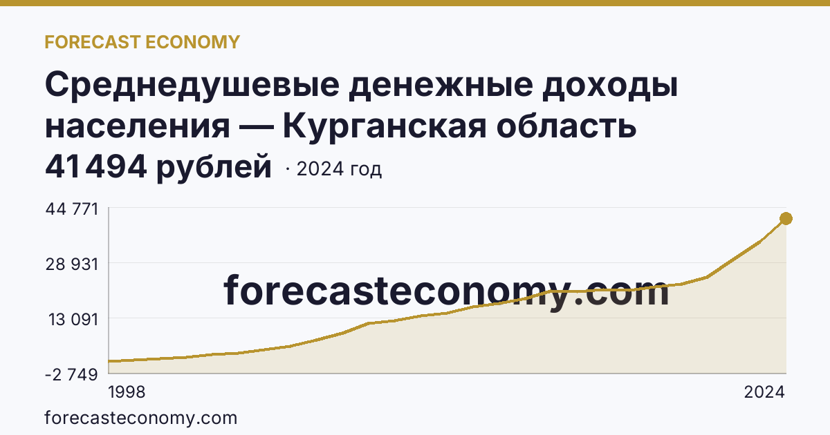 Среднедушевые денежные доходы населения — Курганская область: график динамики 1998–2024, последнее значение 41 494 рублей