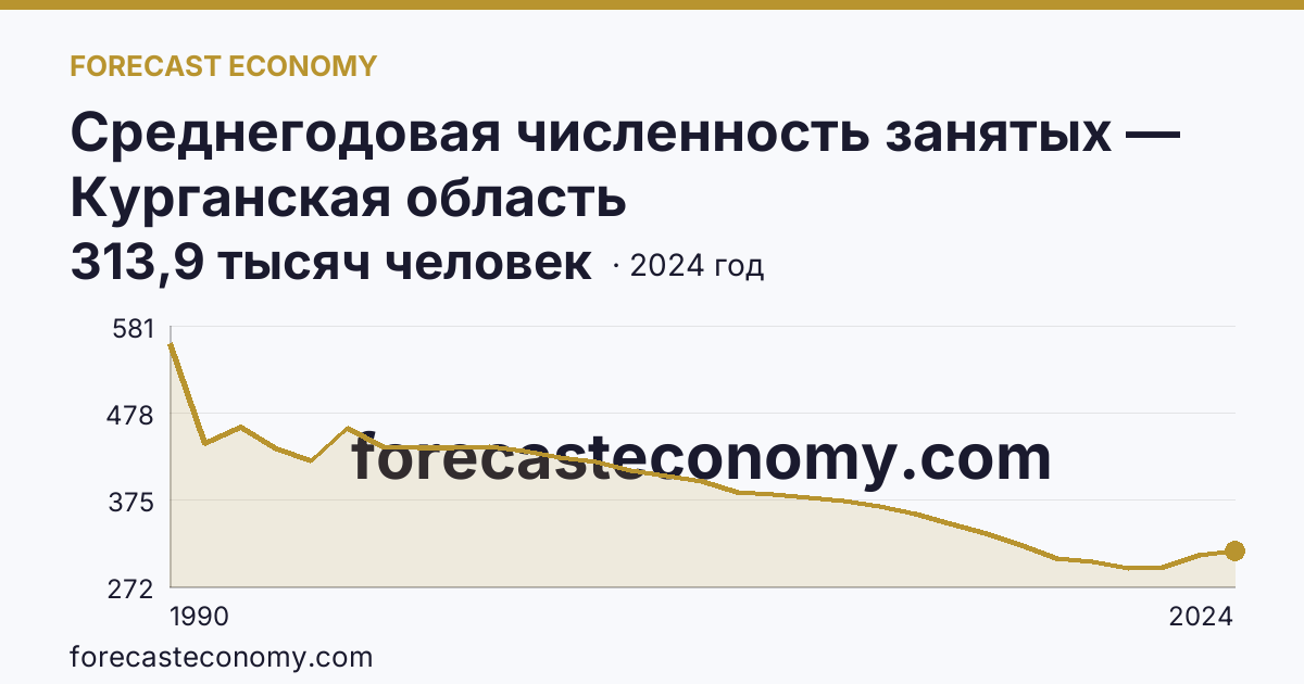 Среднегодовая численность занятых — Курганская область: график динамики 1990–2024, последнее значение 313,9 тысяч человек