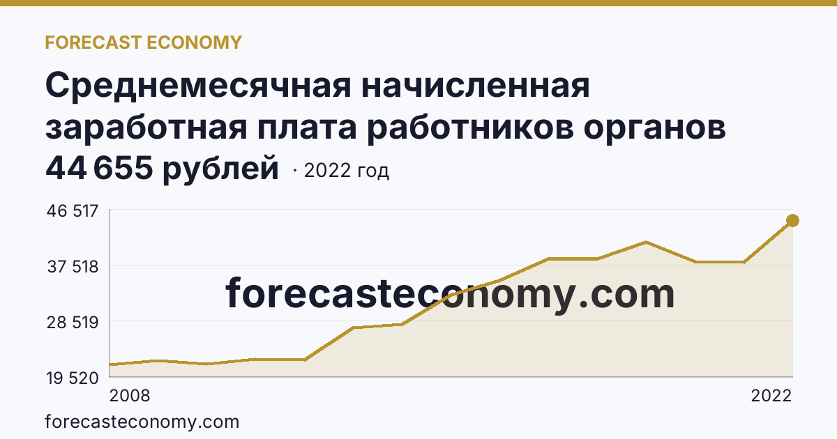 Среднемесячная начисленная заработная плата работников органов местного самоуправления — В представительных органах муниципальных образований — Курганская область: график динамики 2008–2022, последнее значение 44 655 рублей