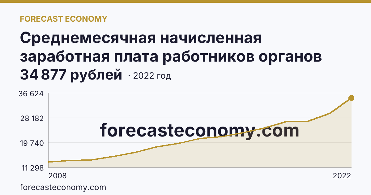 Среднемесячная начисленная заработная плата работников органов местного самоуправления — всего — Курганская область: график динамики 2008–2022, последнее значение 34 877 рублей