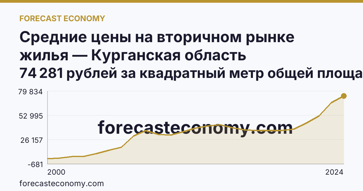 Средние цены на вторичном рынке жилья — Курганская область: график динамики 2000–2024, последнее значение 74 281 рублей за квадратный метр общей площади