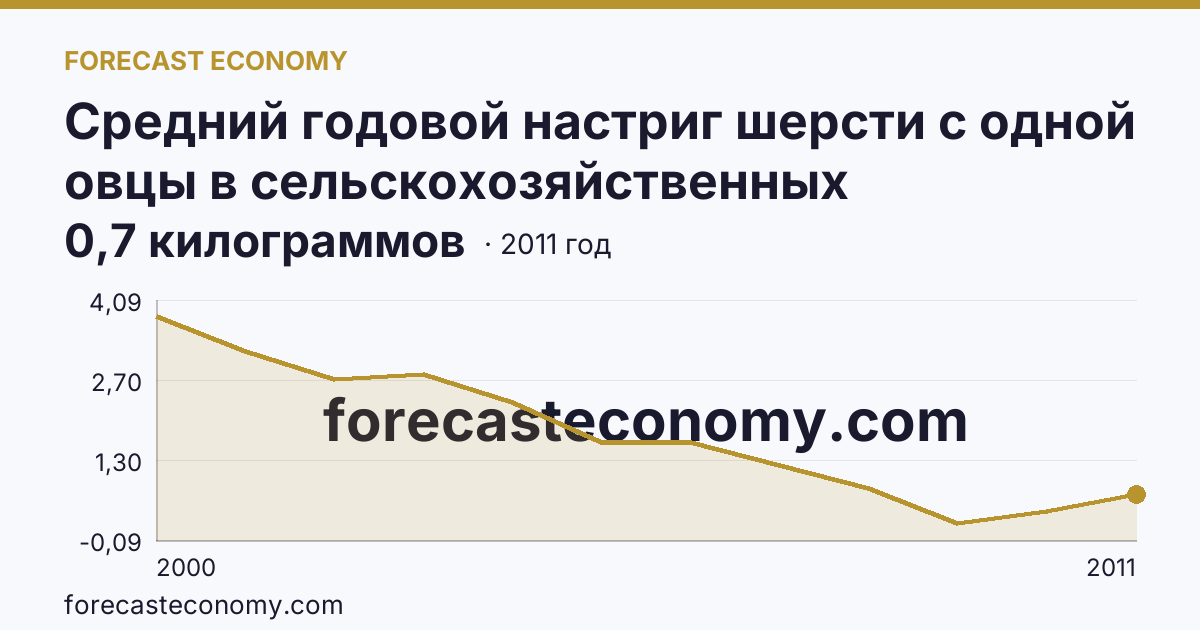 Средний годовой настриг шерсти с одной овцы в сельскохозяйственных организациях — Курганская область: график динамики 2000–2011, последнее значение 0,7 килограммов