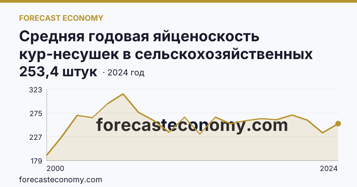 Средняя годовая яйценоскость кур-несушек в сельскохозяйственных организациях — Курганская область: график динамики 2000–2024, последнее значение 253,4 штук