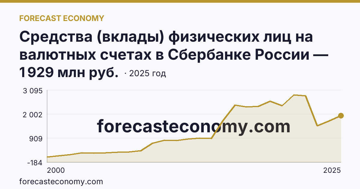 Средства (вклады) физических лиц на валютных счетах в Сбербанке России — Курганская область: график динамики 2000–2025, последнее значение 1 929 млн руб.