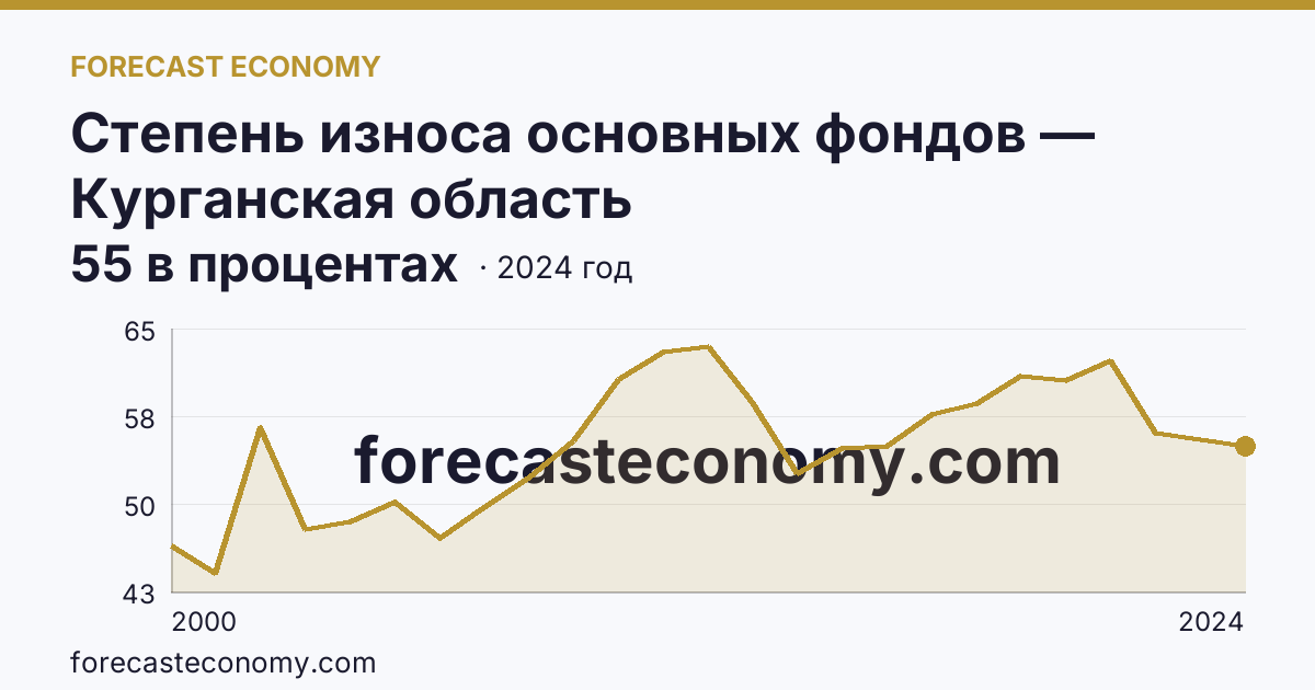 Степень износа основных фондов — Курганская область: график динамики 2000–2024, последнее значение 55 в процентах