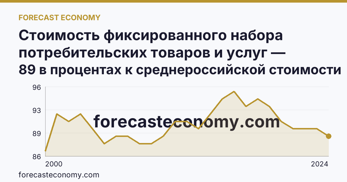 Стоимость фиксированного набора потребительских товаров и услуг — стоимость фиксированного набора (в процентах) — Курганская область: график динамики 2000–2024, последнее значение 89 в процентах к среднероссийской стоимости