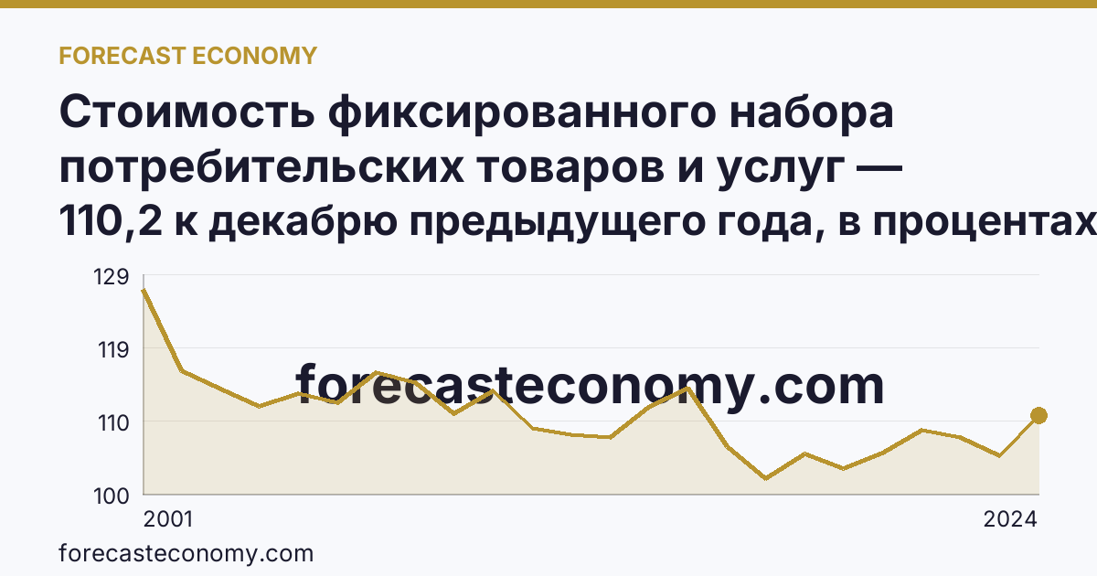 Стоимость фиксированного набора потребительских товаров и услуг — изменение стоимости фиксированного набора — Курганская область: график динамики 2001–2024, последнее значение 110,2 к декабрю предыдущего года, в процентах