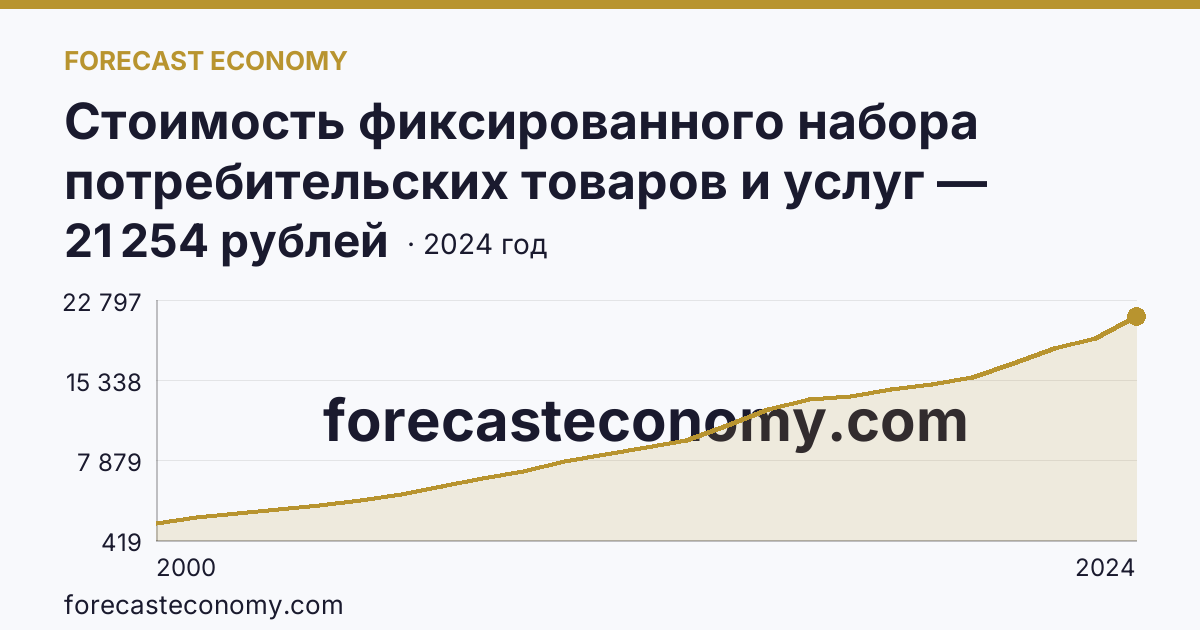 Стоимость фиксированного набора потребительских товаров и услуг — стоимость фиксированного набора — Курганская область: график динамики 2000–2024, последнее значение 21 254 рублей