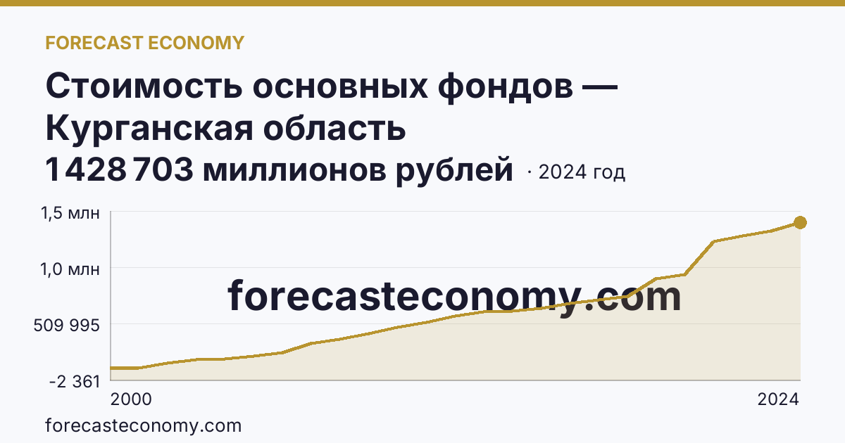 Стоимость основных фондов — Курганская область: график динамики 2000–2024, последнее значение 1 428 703 миллионов рублей
