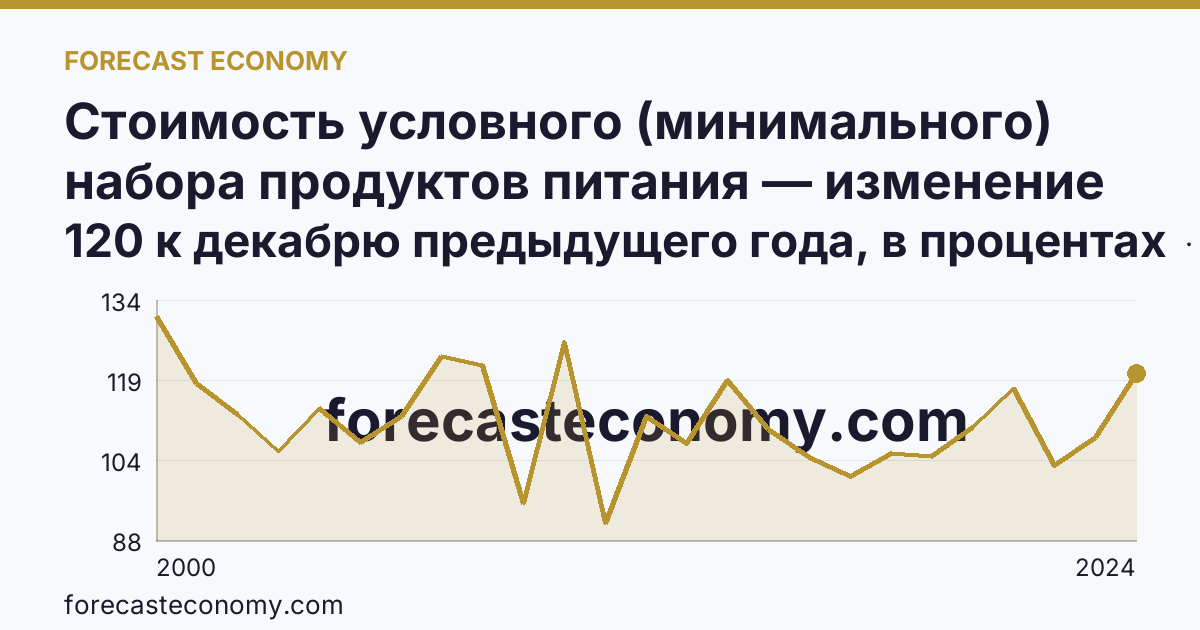 Стоимость условного (минимального) набора продуктов питания — изменение стоимости минимального набора — Курганская область: график динамики 2000–2024, последнее значение 120 к декабрю предыдущего года, в процентах