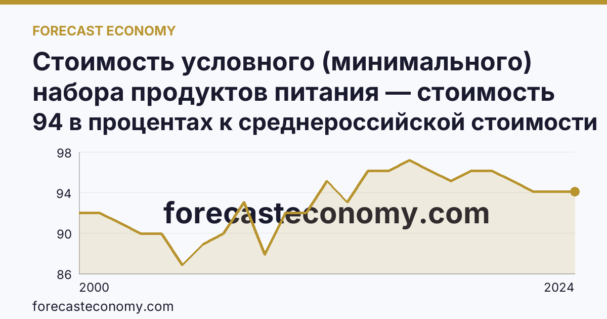 Стоимость условного (минимального) набора продуктов питания — стоимость минимального набора (в процентах) — Курганская область: график динамики 2000–2024, последнее значение 94 в процентах к среднероссийской стоимости
