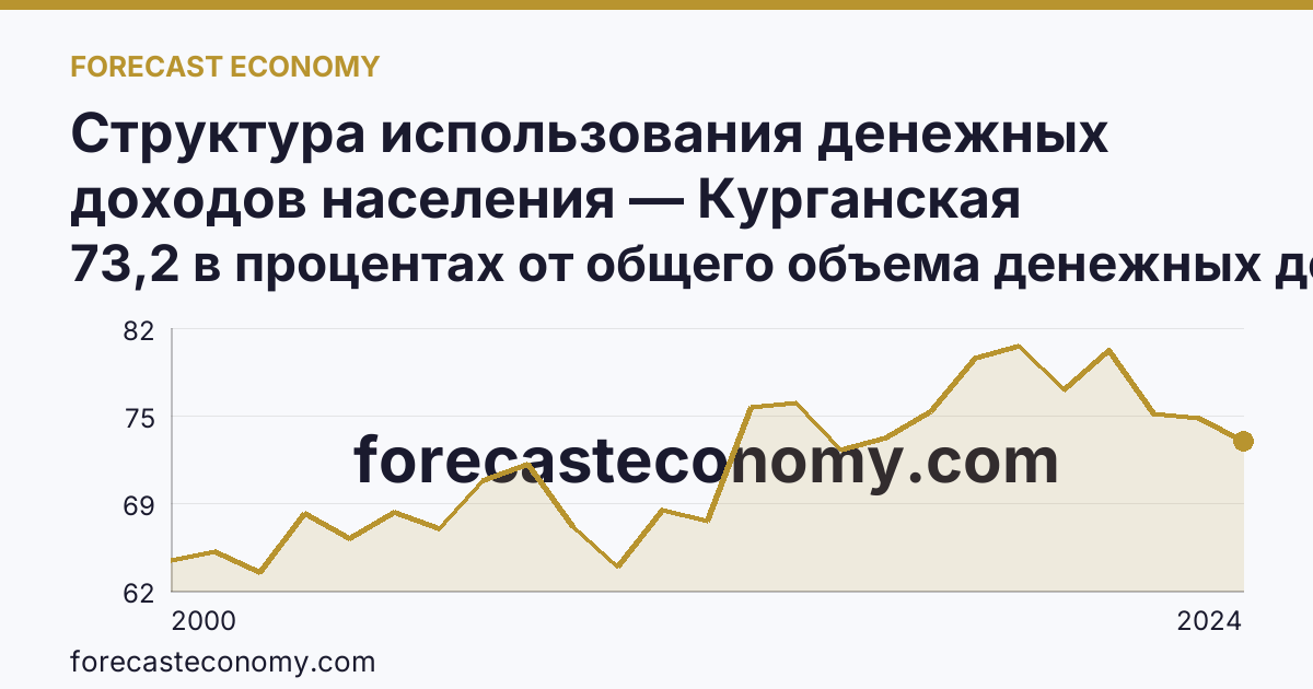 Структура использования денежных доходов населения — Курганская область: график динамики 2000–2024, последнее значение 73,2 в процентах от общего объема денежных доходов