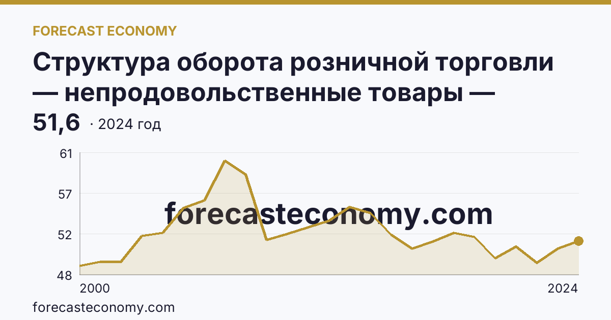 Структура оборота розничной торговли — непродовольственные товары — Курганская область: график динамики 2000–2024, последнее значение 51,6