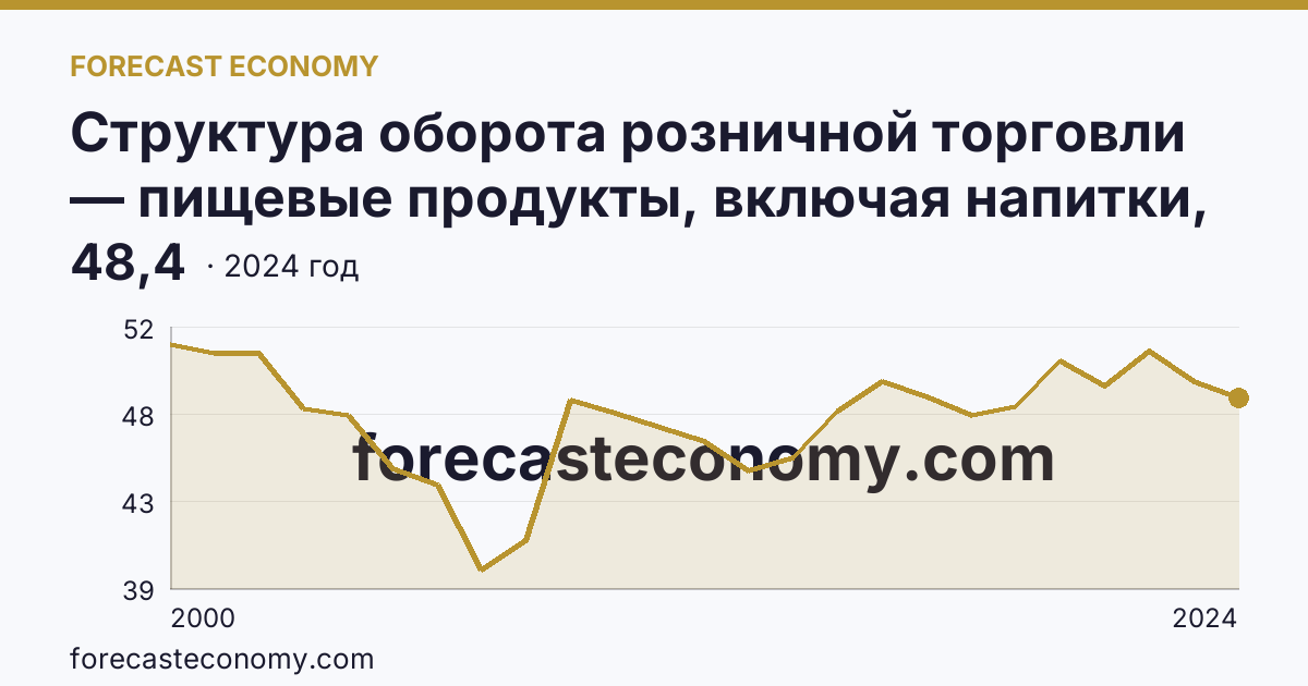 Структура оборота розничной торговли — пищевые продукты, включая напитки, и табачные изделия — Курганская область: график динамики 2000–2024, последнее значение 48,4