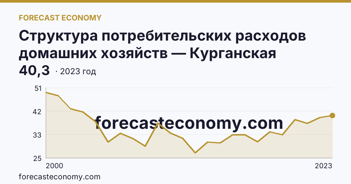 Структура потребительских расходов домашних хозяйств — Курганская область: график динамики 2000–2023, последнее значение 40,3