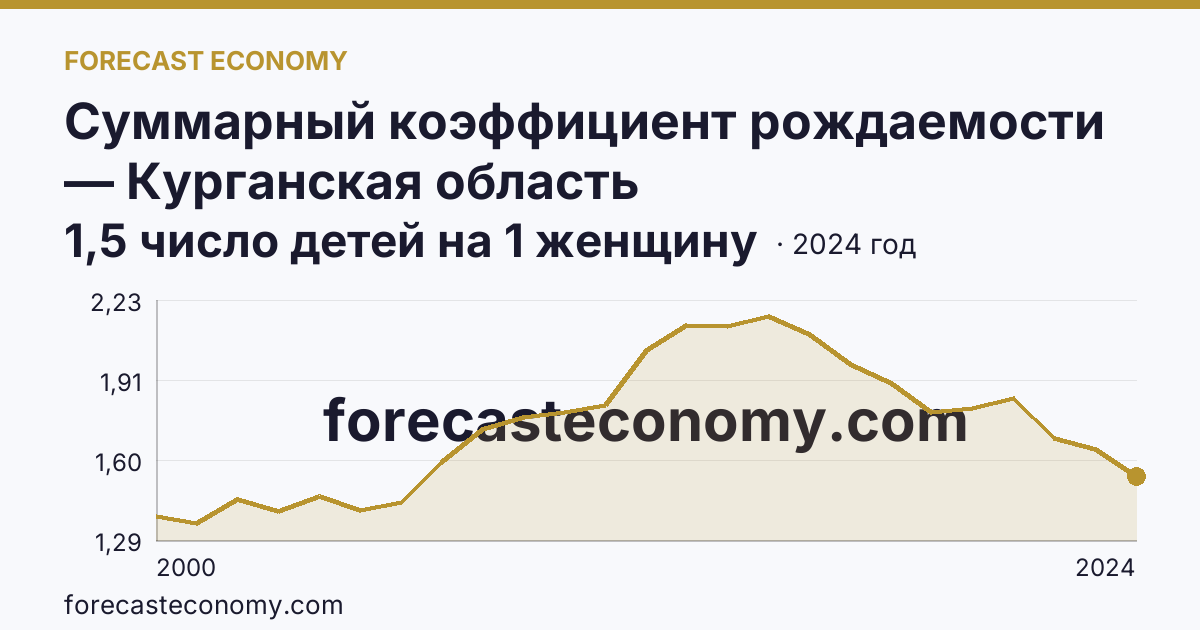 Суммарный коэффициент рождаемости — Курганская область: график динамики 2000–2024, последнее значение 1,5 число детей на 1 женщину