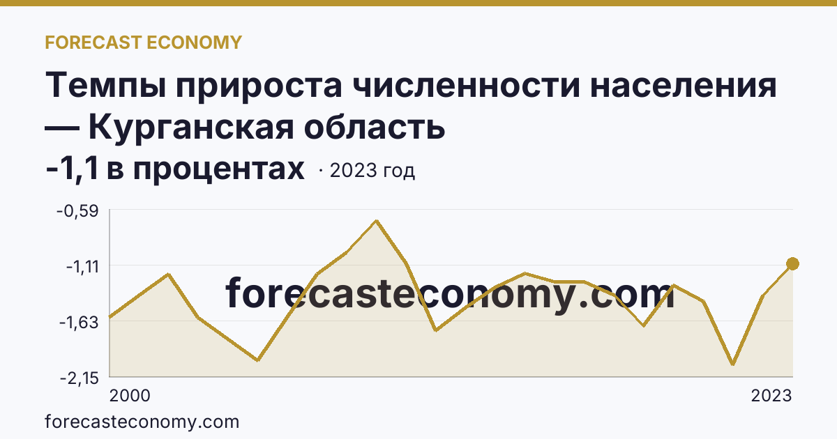 Темпы прироста численности населения — Курганская область: график динамики 2000–2023, последнее значение -1,1 в процентах