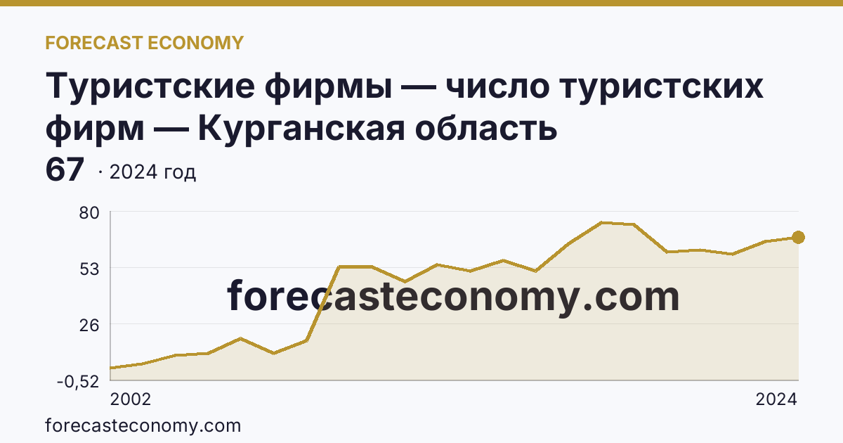 Туристские фирмы — число туристских фирм — Курганская область: график динамики 2002–2024, последнее значение 67