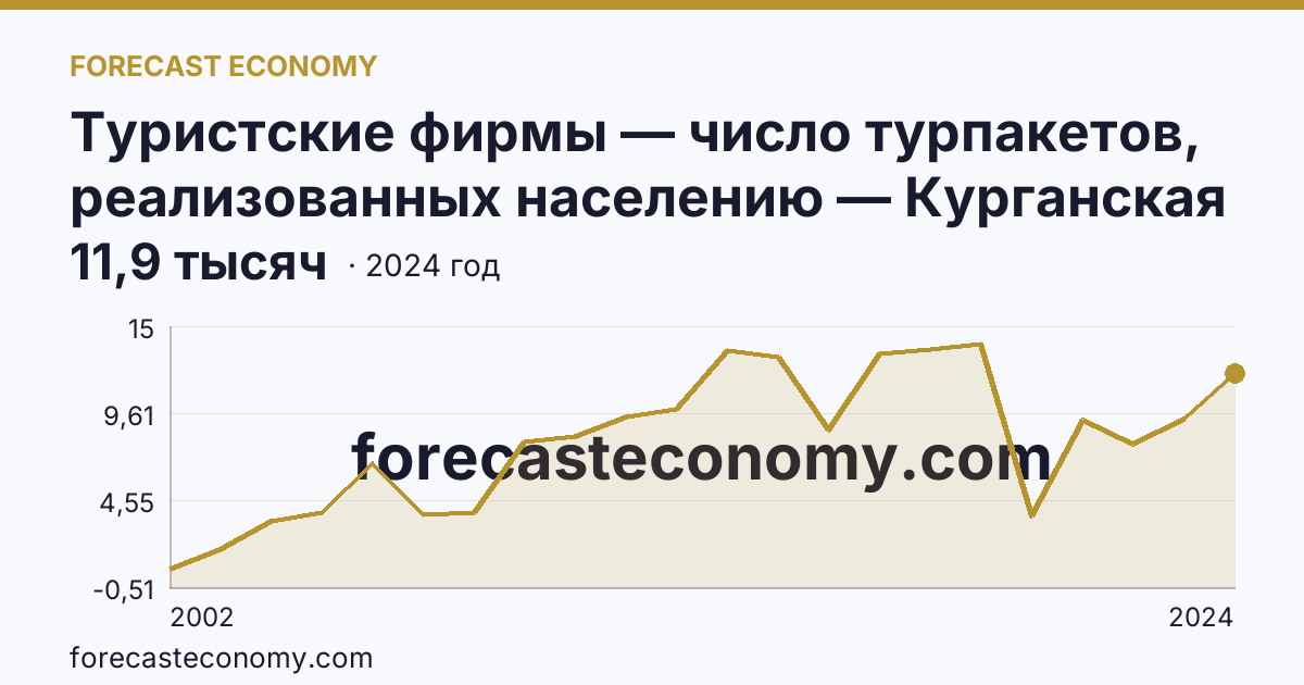 Туристские фирмы — число турпакетов, реализованных населению — Курганская область: график динамики 2002–2024, последнее значение 11,9 тысяч