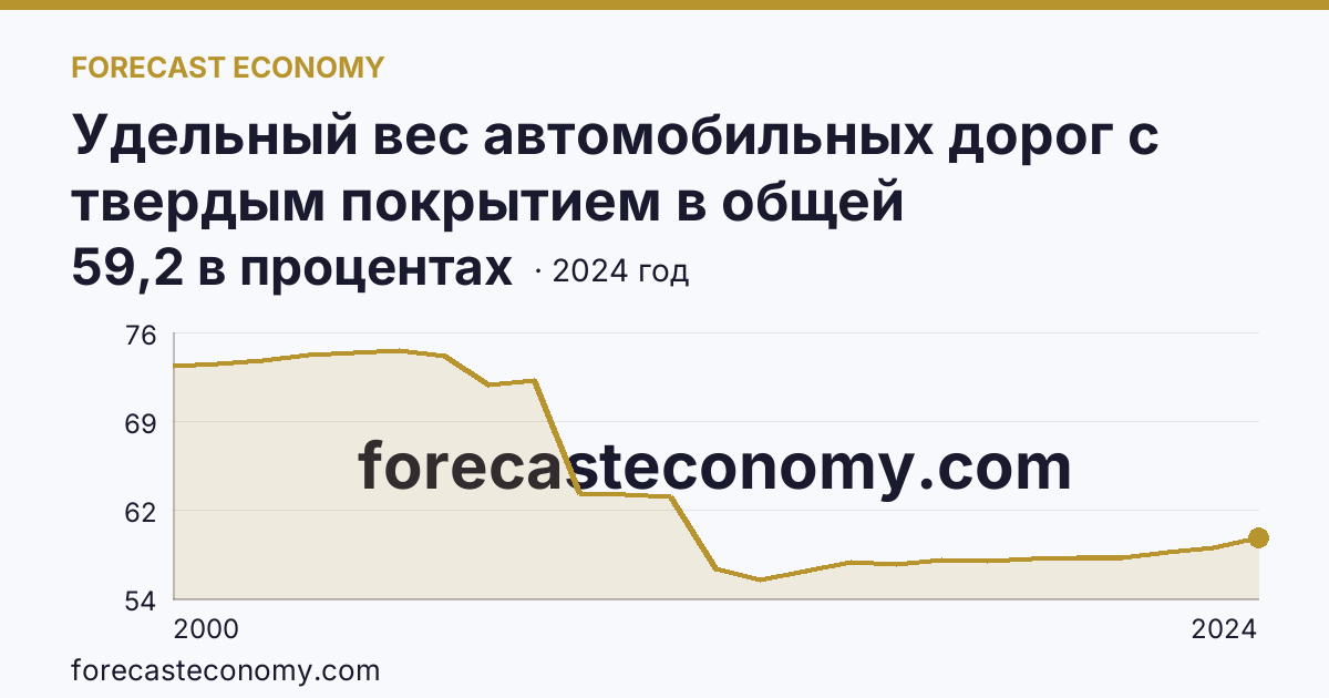 Удельный вес автомобильных дорог с твердым покрытием в общей протяженности автомобильных дорог общего пользования — Курганская область: график динамики 2000–2024, последнее значение 59,2 в процентах