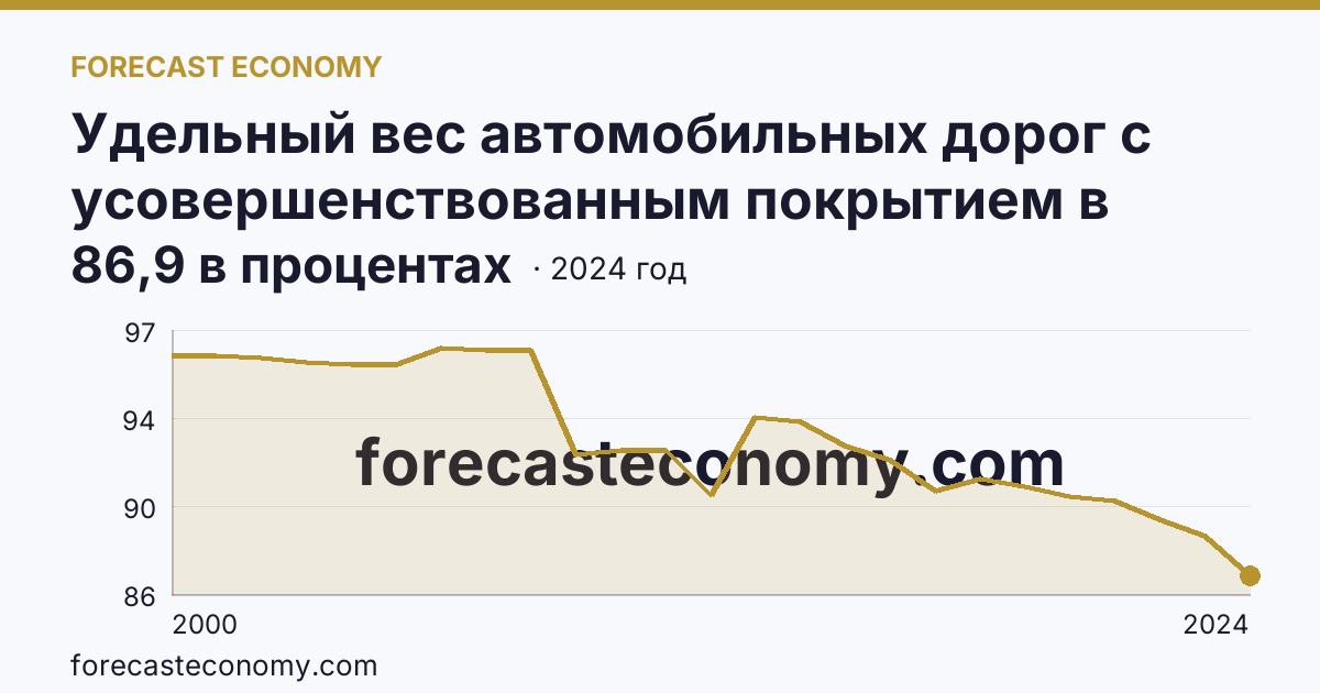 Удельный вес автомобильных дорог с усовершенствованным покрытием в протяженности автомобильных дорог с твердым покрытием общего пользования — Курганская область: график динамики 2000–2024, последнее значение 86,9 в процентах