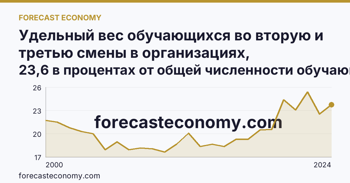 Удельный вес обучающихся во вторую и третью смены в организациях, осуществляющих образовательную деятельность по образовательным программам начального, основного и среднего общего образования — Курганская область: график динамики 2000–2024, последнее значение 23,6 в процентах от общей численности обучающихся