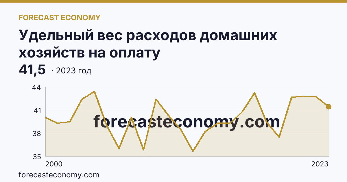 Удельный вес расходов домашних хозяйств на оплату жилищно-коммунальных услуг — в процентах от общей суммы расходов на оплату услуг — Курганская область: график динамики 2000–2023, последнее значение 41,5
