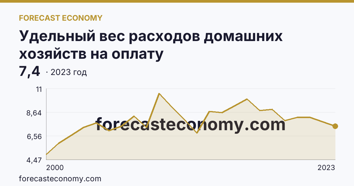 Удельный вес расходов домашних хозяйств на оплату жилищно-коммунальных услуг — в процентах от общей суммы потребительских расходов — Курганская область: график динамики 2000–2023, последнее значение 7,4
