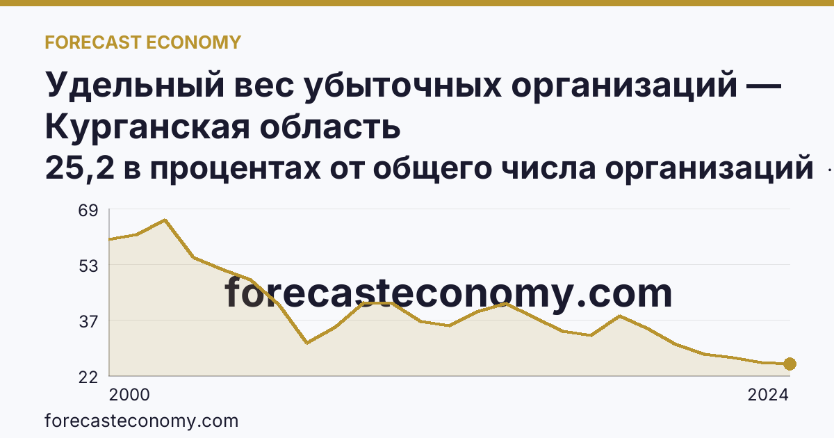 Удельный вес убыточных организаций — Курганская область: график динамики 2000–2024, последнее значение 25,2 в процентах от общего числа организаций
