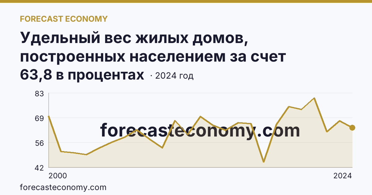 Удельный вес жилых домов, построенных населением за счет собственных и привлеченных средств, в общем вводе жилья — Курганская область: график динамики 2000–2024, последнее значение 63,8 в процентах