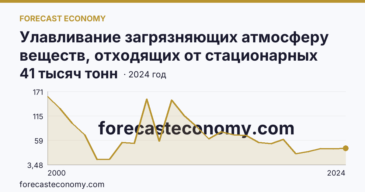 Улавливание загрязняющих атмосферу веществ, отходящих от стационарных источников — Курганская область: график динамики 2000–2024, последнее значение 41 тысяч тонн