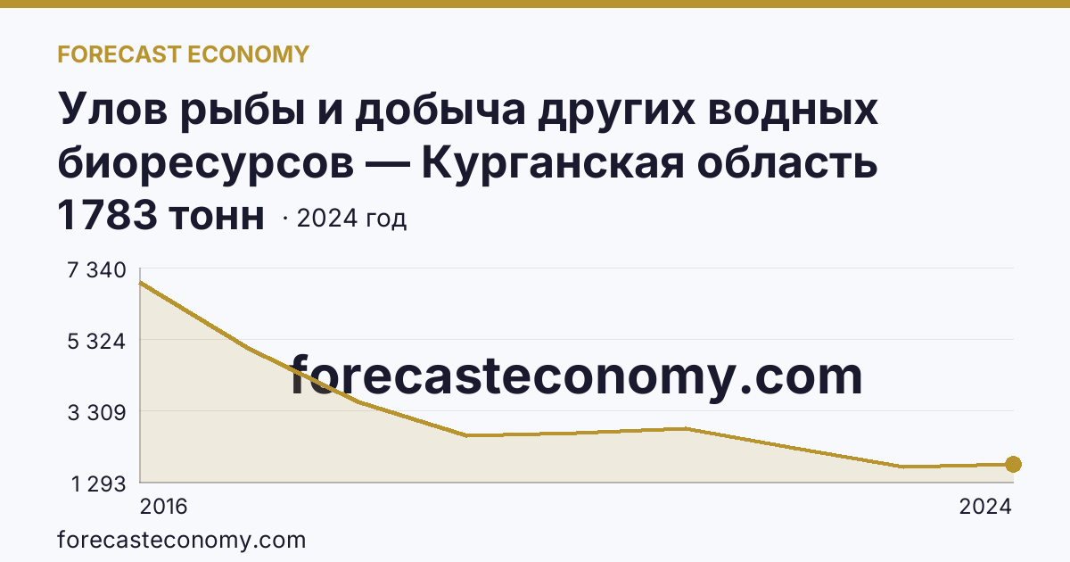 Улов рыбы и добыча других водных биоресурсов — Курганская область: график динамики 2016–2024, последнее значение 1 783 тонн