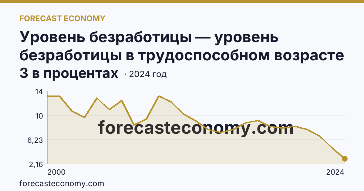 Уровень безработицы — уровень безработицы в трудоспособном возрасте — Курганская область: график динамики 2000–2024, последнее значение 3 в процентах