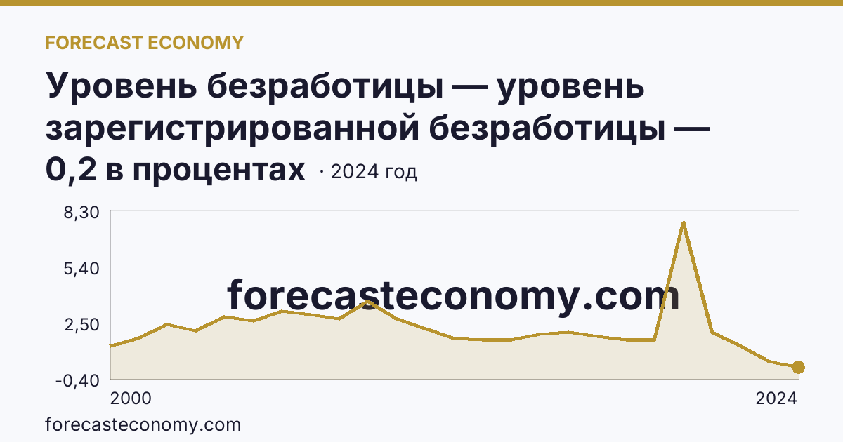 Уровень безработицы — уровень зарегистрированной безработицы — Курганская область: график динамики 2000–2024, последнее значение 0,2 в процентах