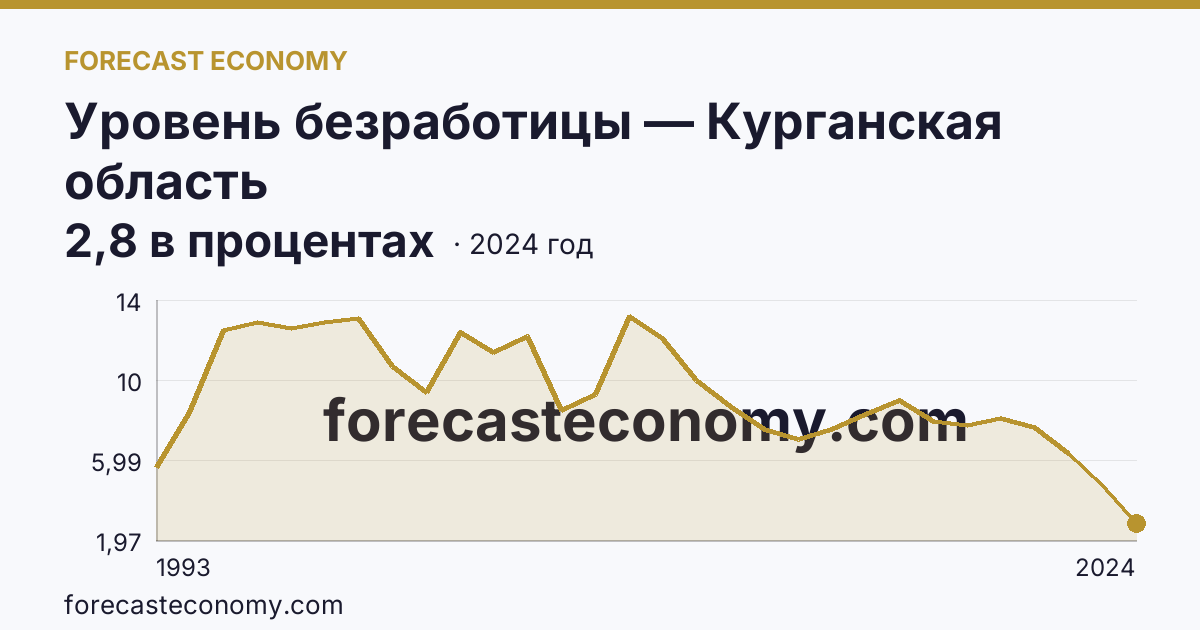 Уровень безработицы — Курганская область: график динамики 1993–2024, последнее значение 2,8 в процентах