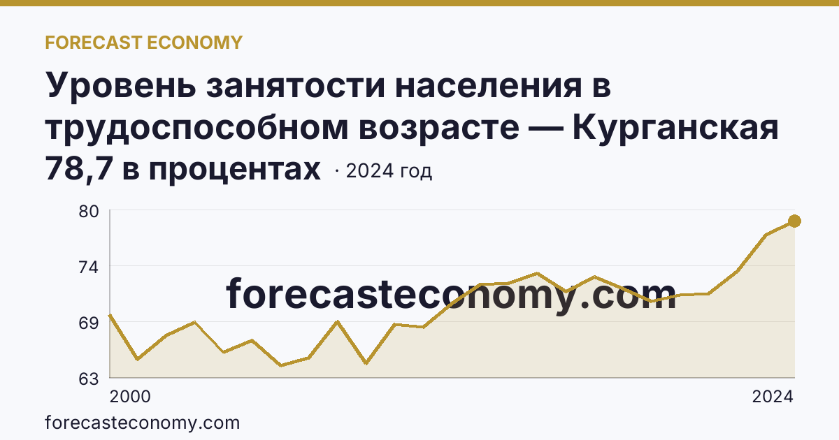 Уровень занятости населения в трудоспособном возрасте — Курганская область: график динамики 2000–2024, последнее значение 78,7 в процентах