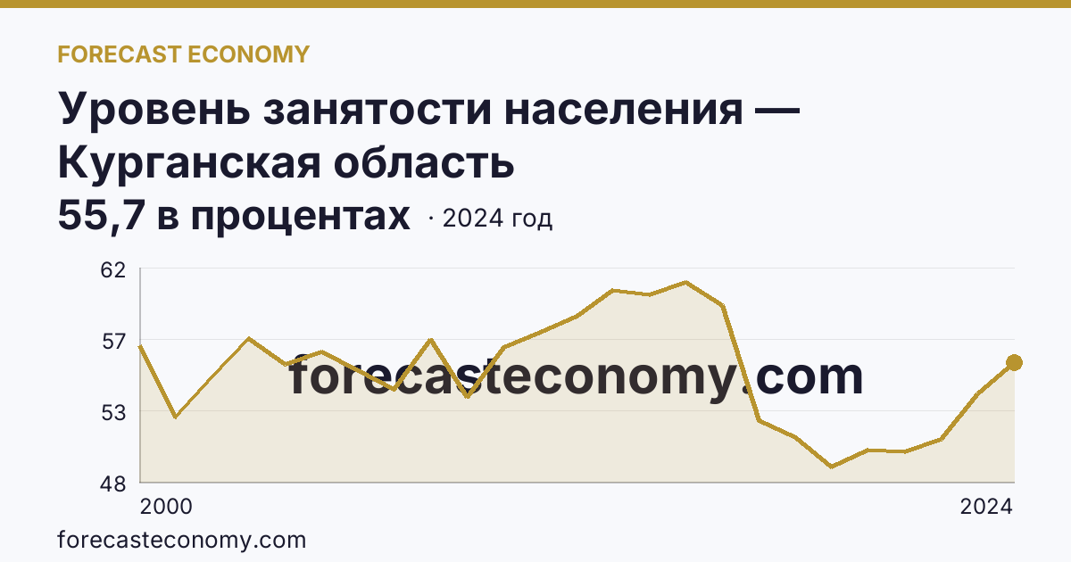 Уровень занятости населения — Курганская область: график динамики 2000–2024, последнее значение 55,7 в процентах