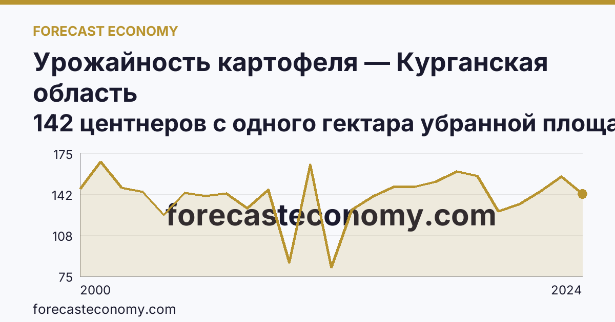 Урожайность картофеля — Курганская область: график динамики 2000–2024, последнее значение 142 центнеров с одного гектара убранной площади