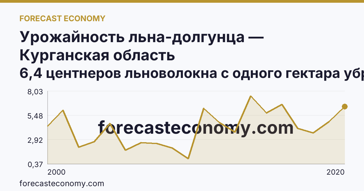 Урожайность льна-долгунца — Курганская область: график динамики 2000–2020, последнее значение 6,4 центнеров льноволокна с одного гектара убранной площади