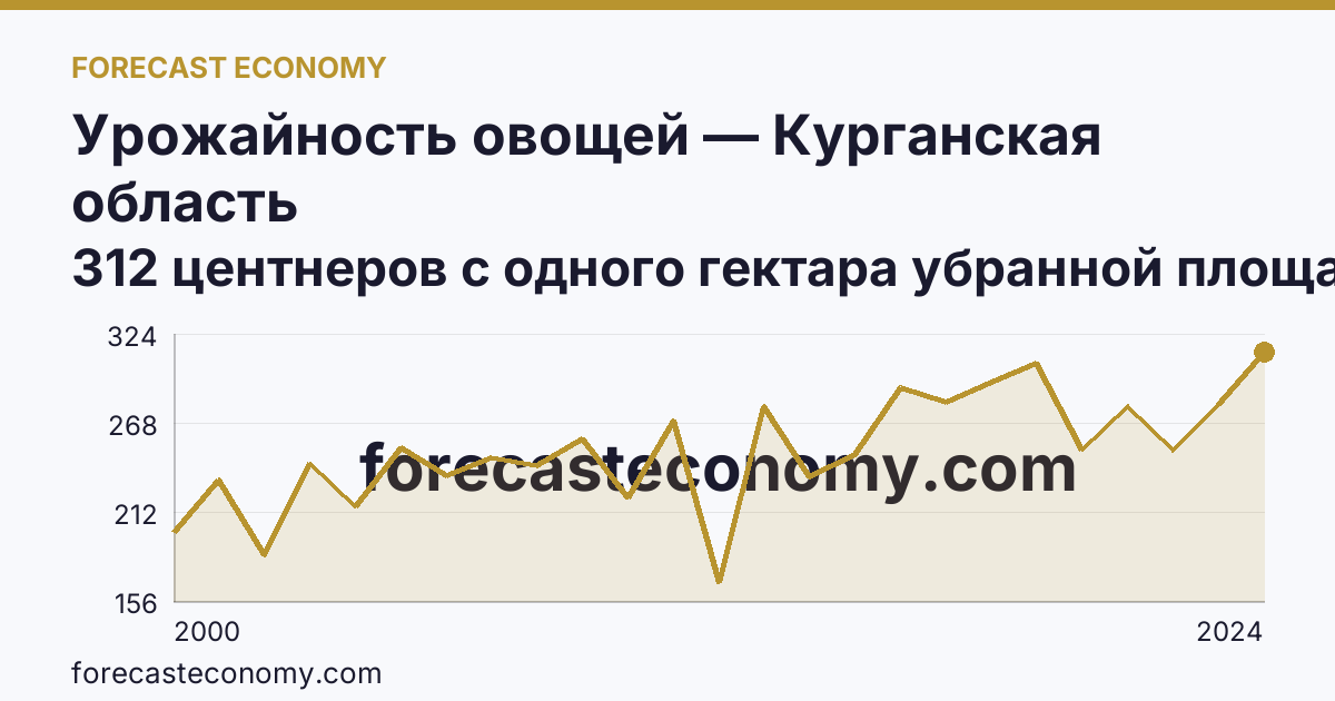 Урожайность овощей — Курганская область: график динамики 2000–2024, последнее значение 312 центнеров с одного гектара убранной площади