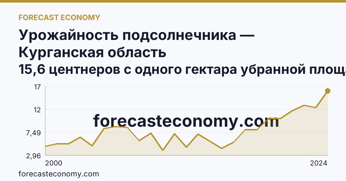 Урожайность подсолнечника — Курганская область: график динамики 2000–2024, последнее значение 15,6 центнеров с одного гектара убранной площади